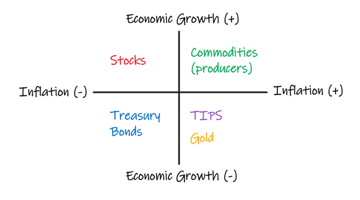 Growth vs Inflation